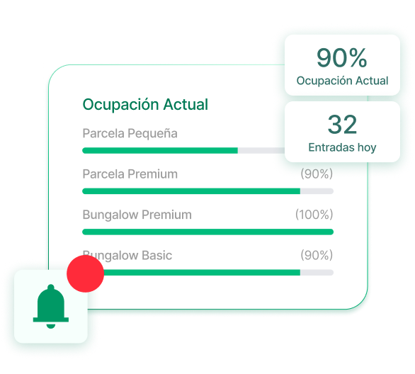 Cuadro de mandos con ocupación e indicadores